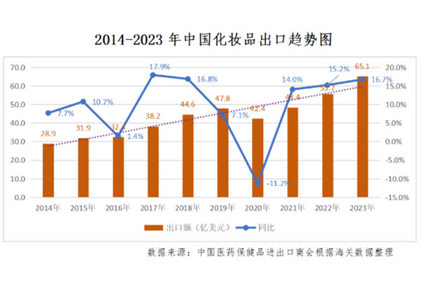 至2023年中國化妝品外貿(mào)出口貿(mào)易趨勢圖